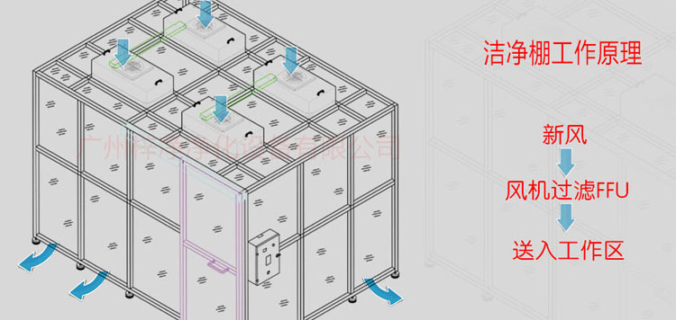 萬(wàn)級(jí)潔凈棚工作原理