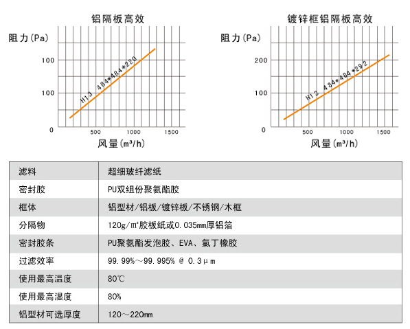 鋁隔板高效空氣過濾器高效風(fēng)量、阻力、運行環(huán)境。