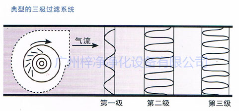 典型的三級過濾系統(tǒng)