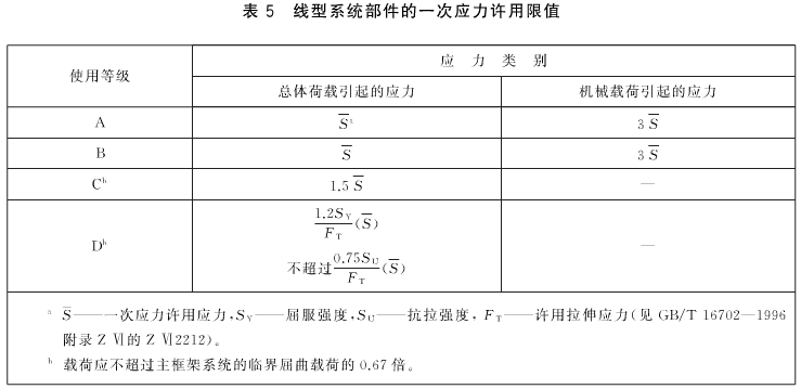 線型系統(tǒng)部件的一次應(yīng)力許用限值