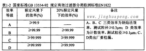 國家標(biāo)準(zhǔn)GB13554-92規(guī)定高效過濾器分類歐洲標(biāo)準(zhǔn)EN1822