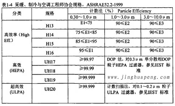 表1-4采暖、制冷秘空調(diào)工程師協(xié)會規(guī)格，ASHRAE52.2-1999