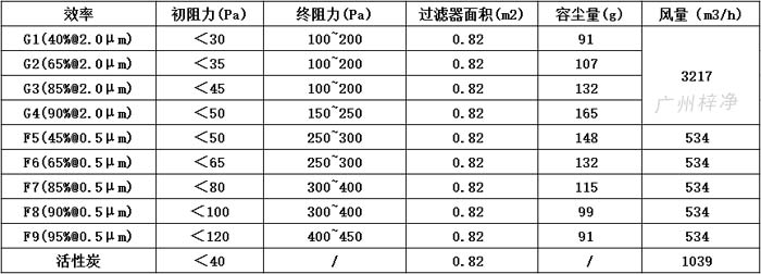 可拆式初效過(guò)濾器595*595*46尺寸風(fēng)量、容塵量、過(guò)濾面積。