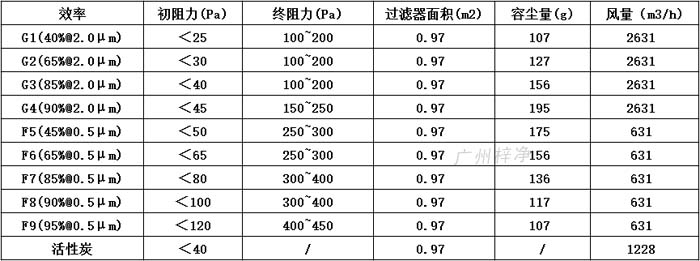 普通雙面保護(hù)網(wǎng)初效過(guò)濾器595*595*46尺寸風(fēng)量、容塵量、過(guò)濾面積。