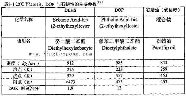 表3-1 20度下DEHS、DOP與石蠟油的主要參數(shù)