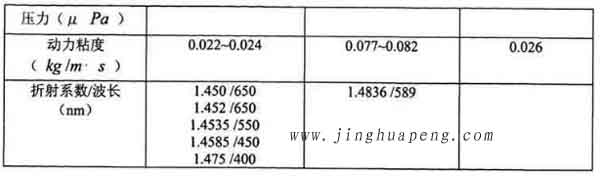 表3-1 20度下DEHS、DOP與石蠟油的主要參數(shù)2