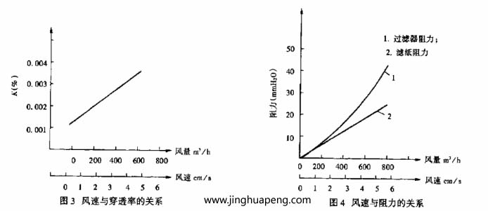 變風(fēng)量下過濾器阻力與效率的測(cè)定風(fēng)量變化