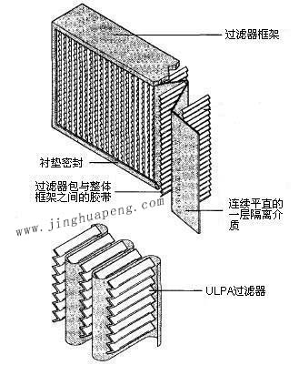 紙隔板高效過濾器結(jié)構(gòu)圖主要由框架、濾芯、隔離介質(zhì)、密封墊組成