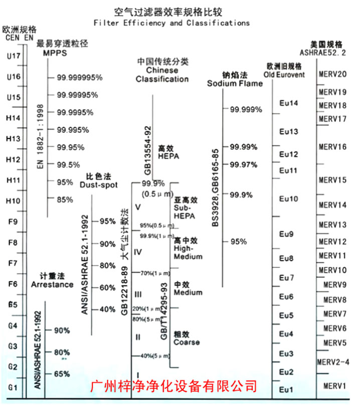 F5級(jí)袋式中效空氣過(guò)濾器過(guò)濾級(jí)別一般分為歐州標(biāo)準(zhǔn)、美國(guó)標(biāo)準(zhǔn)、我國(guó)標(biāo)準(zhǔn)